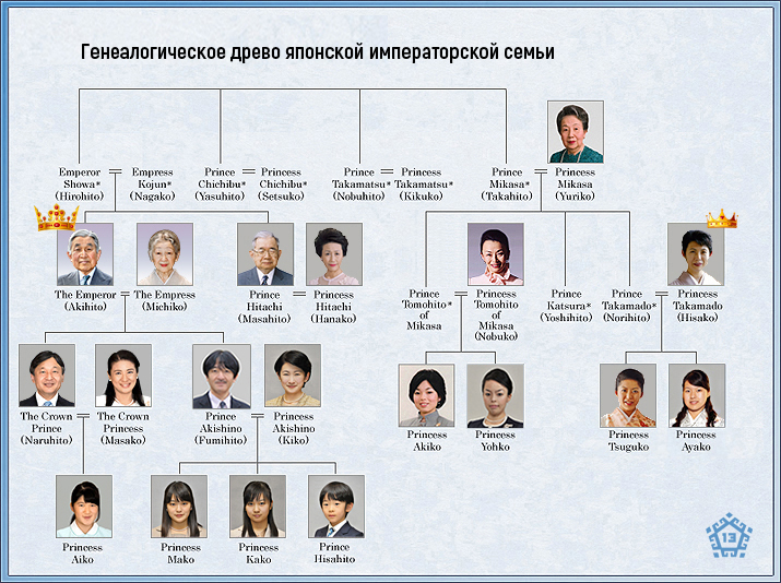 Императорская семья японии в наше время